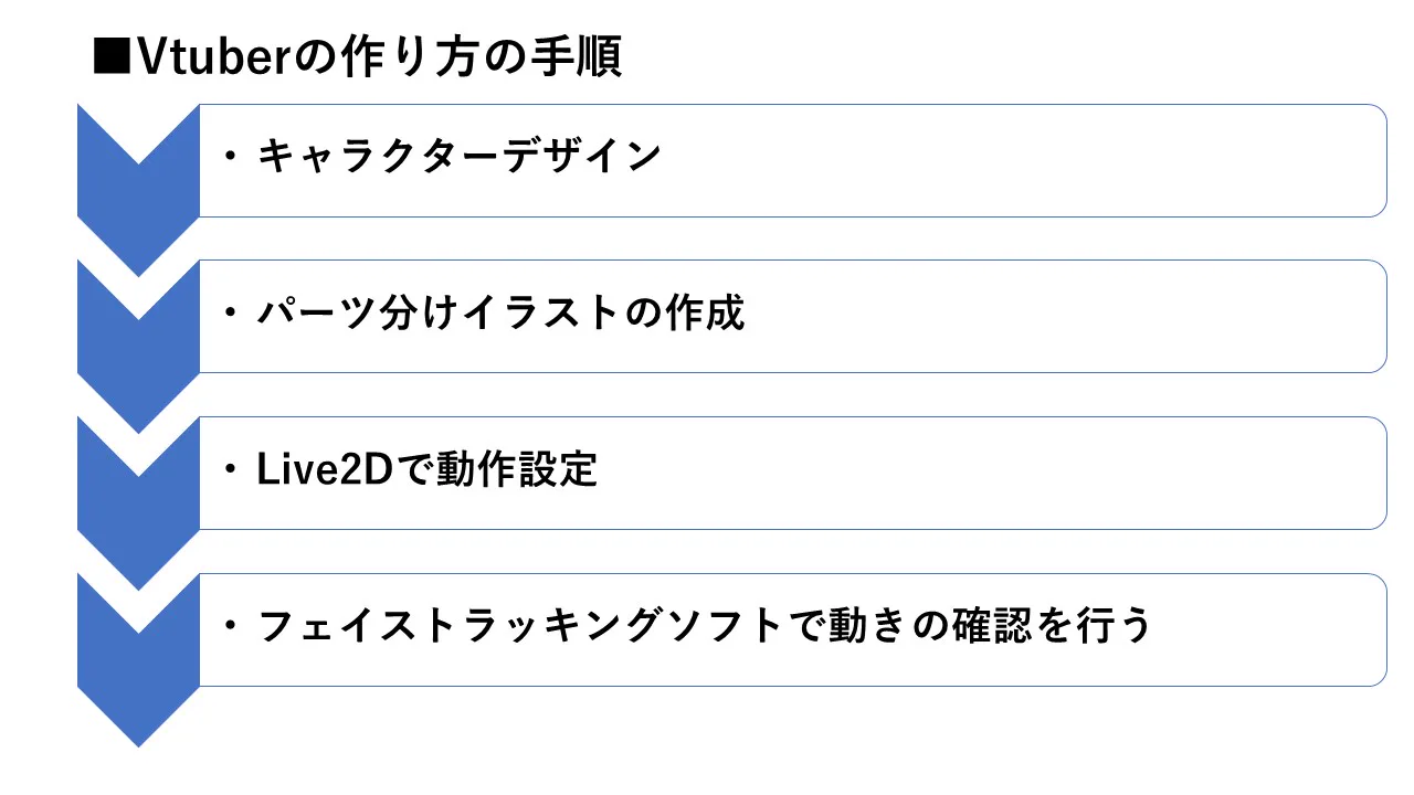 VTuber制作の流れ