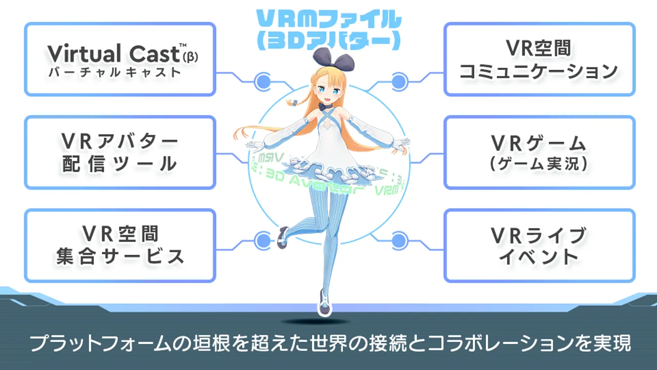 VRM対応アプリ間でアバターを利用する概念図