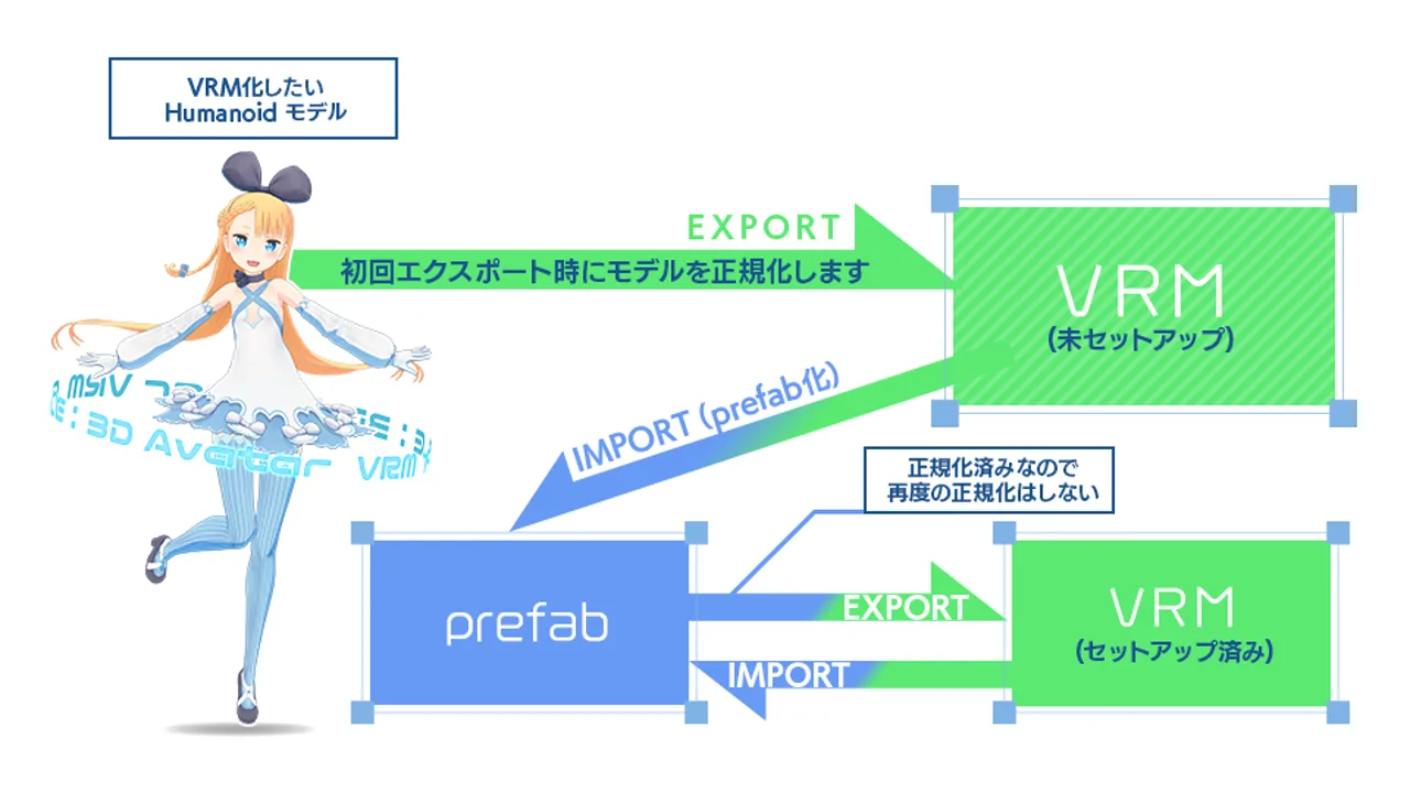 VRM制作ワークフロー